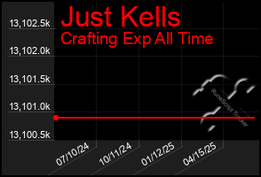 Total Graph of Just Kells