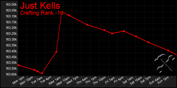 Last 7 Days Graph of Just Kells