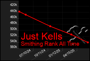 Total Graph of Just Kells