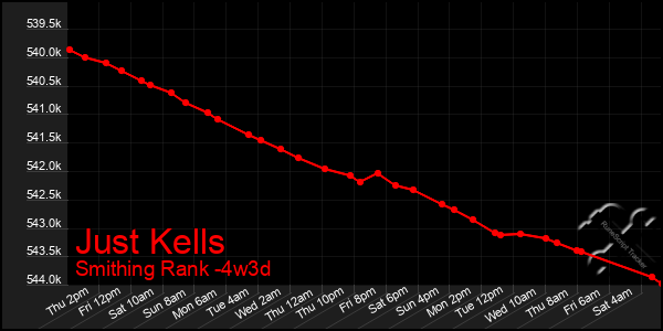 Last 31 Days Graph of Just Kells