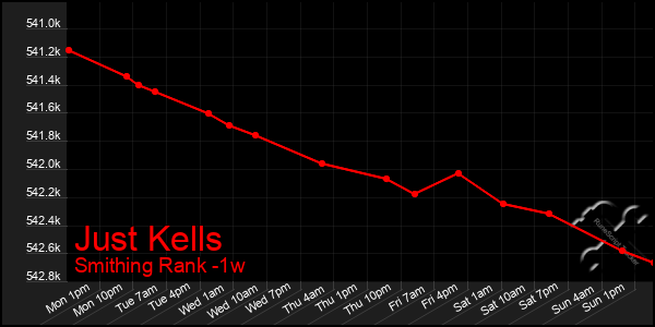 Last 7 Days Graph of Just Kells