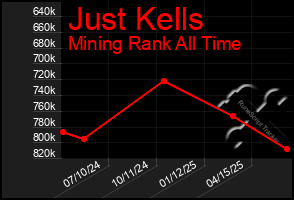 Total Graph of Just Kells