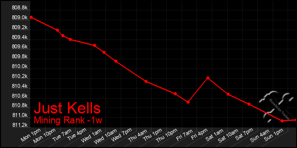 Last 7 Days Graph of Just Kells
