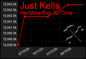 Total Graph of Just Kells