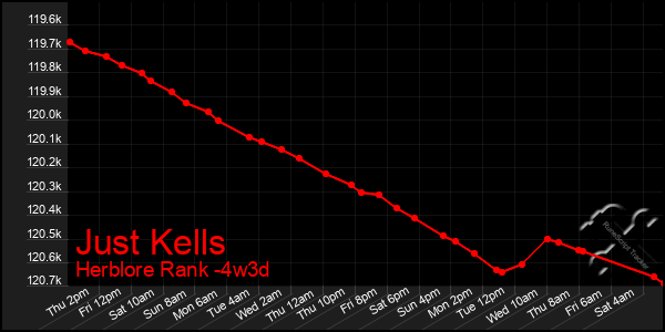 Last 31 Days Graph of Just Kells