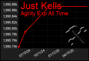Total Graph of Just Kells
