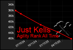 Total Graph of Just Kells