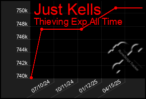 Total Graph of Just Kells