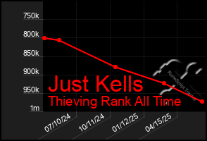 Total Graph of Just Kells