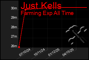 Total Graph of Just Kells