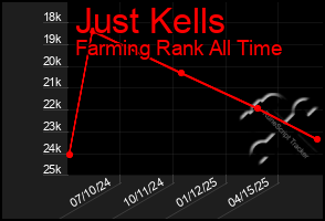 Total Graph of Just Kells
