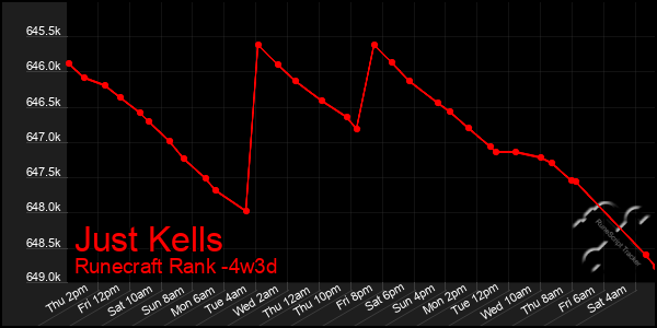 Last 31 Days Graph of Just Kells