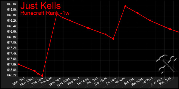 Last 7 Days Graph of Just Kells