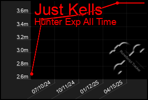 Total Graph of Just Kells