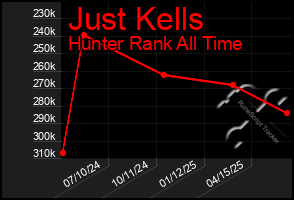 Total Graph of Just Kells