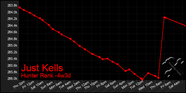 Last 31 Days Graph of Just Kells