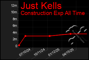 Total Graph of Just Kells