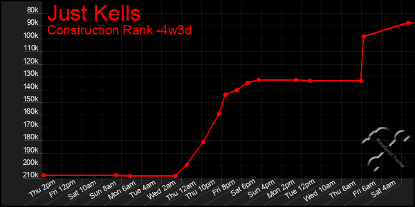 Last 31 Days Graph of Just Kells