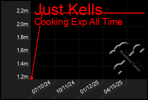 Total Graph of Just Kells