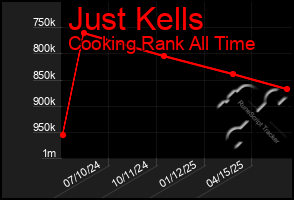 Total Graph of Just Kells