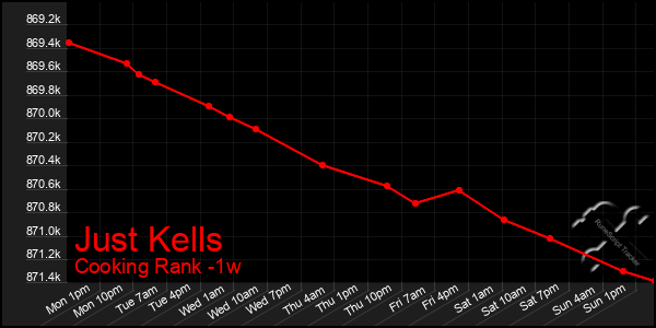 Last 7 Days Graph of Just Kells
