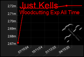 Total Graph of Just Kells