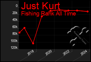 Total Graph of Just Kurt