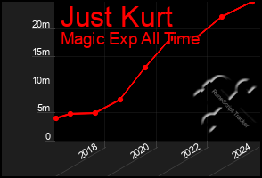 Total Graph of Just Kurt