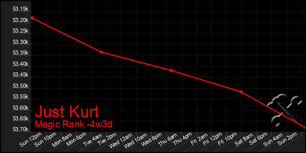 Last 31 Days Graph of Just Kurt