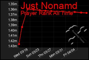 Total Graph of Just Nonamd