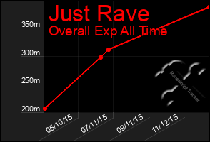 Total Graph of Just Rave