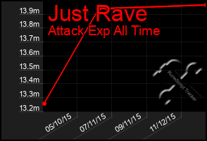 Total Graph of Just Rave