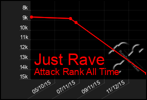 Total Graph of Just Rave