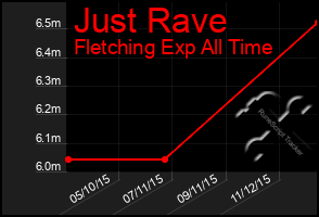 Total Graph of Just Rave