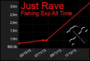 Total Graph of Just Rave