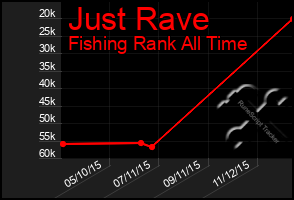 Total Graph of Just Rave