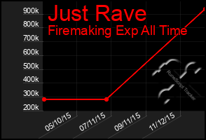 Total Graph of Just Rave