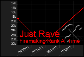 Total Graph of Just Rave