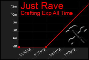 Total Graph of Just Rave