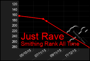 Total Graph of Just Rave