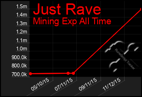 Total Graph of Just Rave