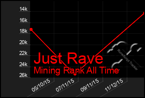 Total Graph of Just Rave