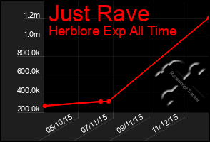 Total Graph of Just Rave