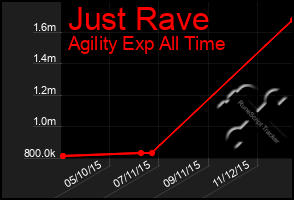 Total Graph of Just Rave