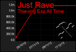 Total Graph of Just Rave