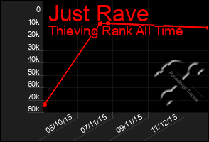 Total Graph of Just Rave