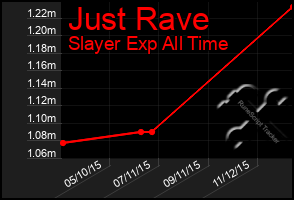 Total Graph of Just Rave