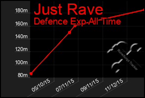 Total Graph of Just Rave