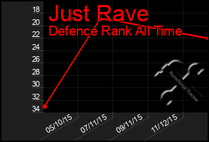 Total Graph of Just Rave