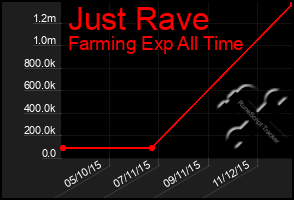 Total Graph of Just Rave